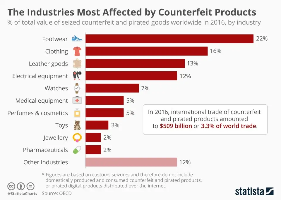 Statista chart showing the industries most affected by counterfeit products