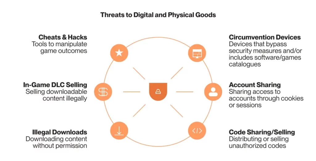 Infographic illustrating key threats to digital and physical goods, including cheats and hacks, in-game DLC selling, illegal downloads, circumvention devices, account sharing, and code sharing/selling. The diagram visually connects these risks to a central security icon, emphasizing vulnerabilities in gaming and digital content.